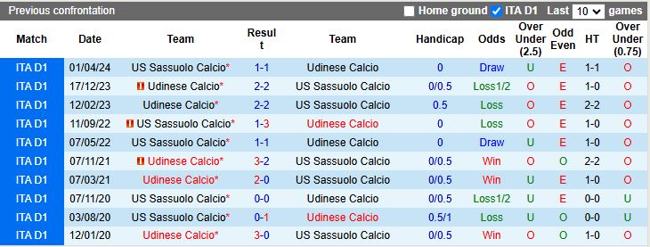 Nhận định, Soi kèo Sassuolo vs Udinese 17h30 ngày 28/9: Chủ nhà gặp khó - Ảnh 1