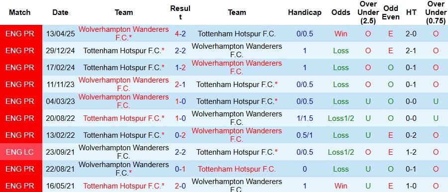 Nhận định, Soi kèo Tottenham vs Wolves 02h00 ngày 28/09: Bẻ nanh Bầy sói - Ảnh 4