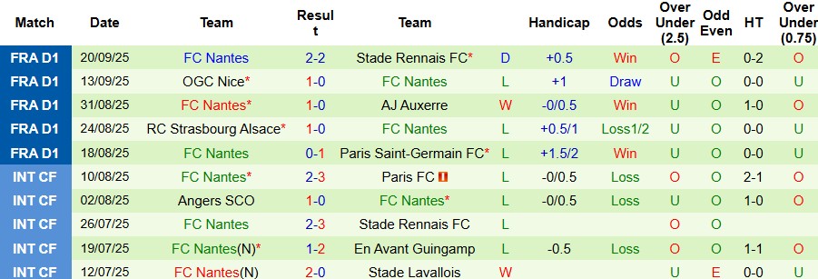 Nhận định, Soi kèo Toulouse vs Nantes 00h00 ngày 28/09: Khách có điểm - Ảnh 2