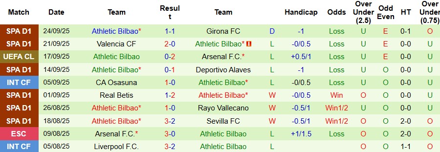 Nhận định, Soi kèo Villarreal vs Bilbao 02h00 ngày 28/09: Tiếp đà hưng phấn - Ảnh 2