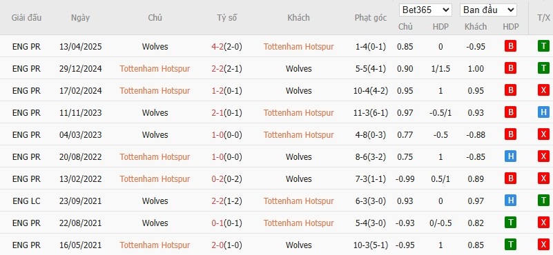 Soi kèo phạt góc Tottenham vs Wolverhampton, 2h ngày 28/09 - Ảnh 7