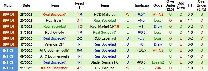 Nhận định, Soi kèo Barcelona vs Sociedad 23h30 ngày 28/09: Đánh chiếm ngôi đầu - Ảnh 2