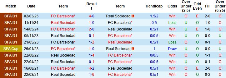 Nhận định, Soi kèo Barcelona vs Sociedad 23h30 ngày 28/09: Đánh chiếm ngôi đầu - Ảnh 4