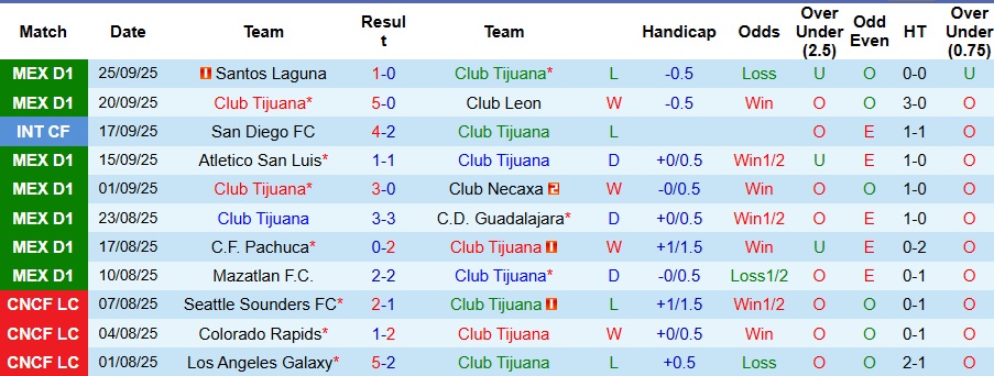 Nhận định, Soi kèo Club Tijuana vs Cruz Azul 10h05 ngày 29/9: Điểm tựa sân nhà - Ảnh 1