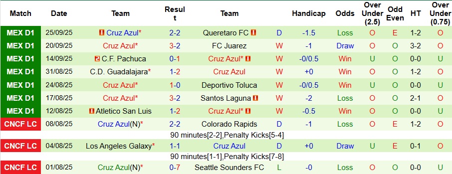 Nhận định, Soi kèo Club Tijuana vs Cruz Azul 10h05 ngày 29/9: Điểm tựa sân nhà - Ảnh 2