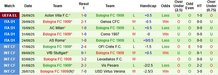 Nhận định, Soi kèo Lecce vs Bologna 23h00 ngày 28/09: Thế chân tường - Ảnh 2