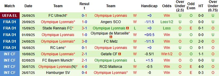 Nhận định, Soi kèo Lille vs Lyon 22h15 ngày 28/09: Hòa là đẹp - Ảnh 2