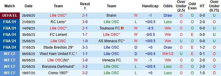 Nhận định, Soi kèo Lille vs Lyon 22h15 ngày 28/09: Hòa là đẹp - Ảnh 3