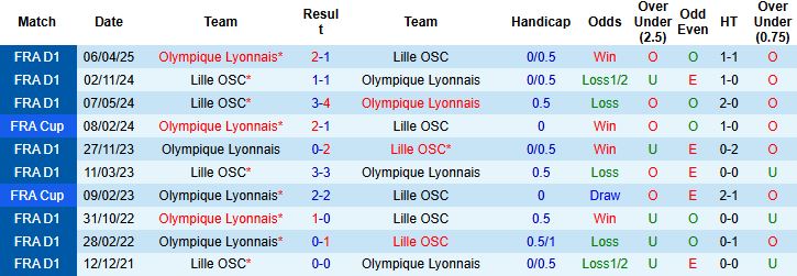 Nhận định, Soi kèo Lille vs Lyon 22h15 ngày 28/09: Hòa là đẹp - Ảnh 4
