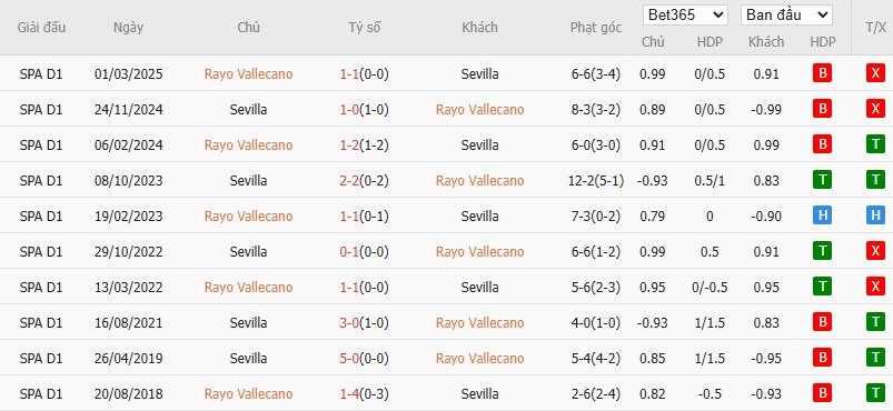 Soi kèo phạt góc Rayo Vallecano vs Sevilla, 19h ngày 28/09 - Ảnh 6