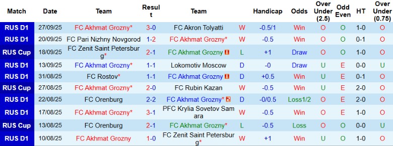 Nhận định, Soi kèo Akhmat Grozny vs Orenburg, 0h30 ngày 1/10: Vượt mặt đối thủ - Ảnh 3