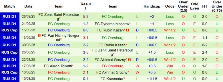 Nhận định, Soi kèo Akhmat Grozny vs Orenburg, 0h30 ngày 1/10: Vượt mặt đối thủ - Ảnh 4
