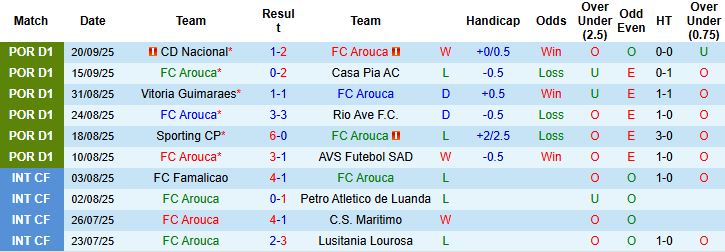 Nhận định, Soi kèo Arouca vs Porto 02h00 ngày 30/09: Khách thắng cách biệt - Ảnh 3