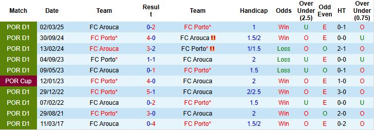 Nhận định, Soi kèo Arouca vs Porto 02h00 ngày 30/09: Khách thắng cách biệt - Ảnh 4