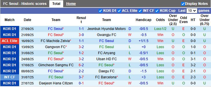 Nhận định, Soi kèo FC Seoul vs Buriram United 17h00 ngày 30/9: Chủ nhà gặp khó - Ảnh 2