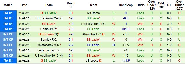 Nhận định, Soi kèo Genoa vs Lazio 01h45 ngày 30/09: Khách lấn chủ - Ảnh 2