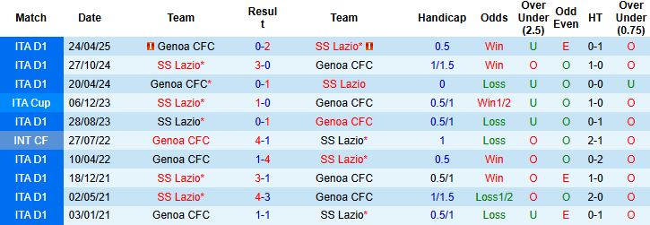 Nhận định, Soi kèo Genoa vs Lazio 01h45 ngày 30/09: Khách lấn chủ - Ảnh 4