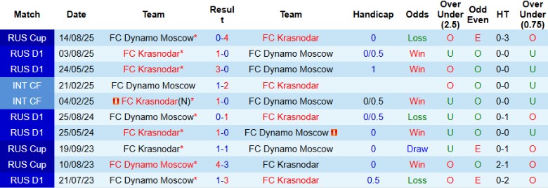 Nhận định, Soi kèo Krasnodar vs Dynamo Moscow, 0h30 ngày 1/10: Thống trị bảng đấu - Ảnh 2