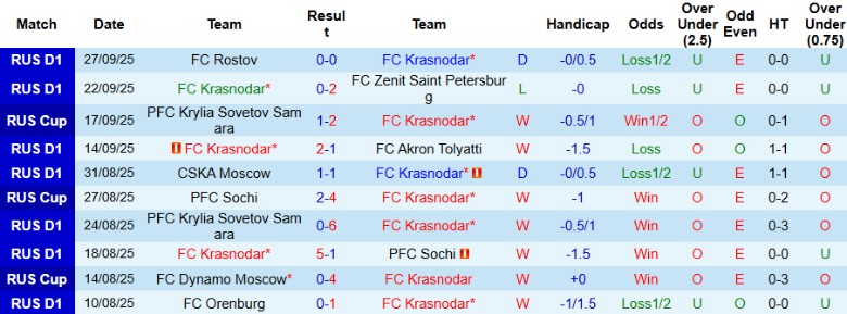 Nhận định, Soi kèo Krasnodar vs Dynamo Moscow, 0h30 ngày 1/10: Thống trị bảng đấu - Ảnh 3