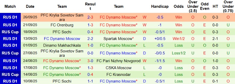 Nhận định, Soi kèo Krasnodar vs Dynamo Moscow, 0h30 ngày 1/10: Thống trị bảng đấu - Ảnh 4