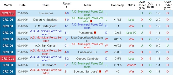 Nhận định, Soi kèo Municipal Perez Zeledon vs Municipal Liberia 9h ngày 30/9: Đề phòng biến số - Ảnh 1