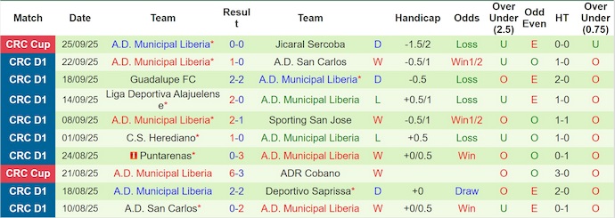 Nhận định, Soi kèo Municipal Perez Zeledon vs Municipal Liberia 9h ngày 30/9: Đề phòng biến số - Ảnh 2
