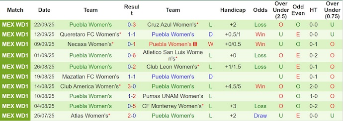 Nhận định, Soi kèo Nữ Santos Laguna vs Nữ Puebla 9h ngày 30/9: Cẩn thận đội khách - Ảnh 2