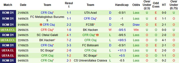Nhận định, Soi kèo Universitatea Cluj vs CFR Cluj 01h00 ngày 30/09: Điểm tựa sân nhà - Ảnh 2
