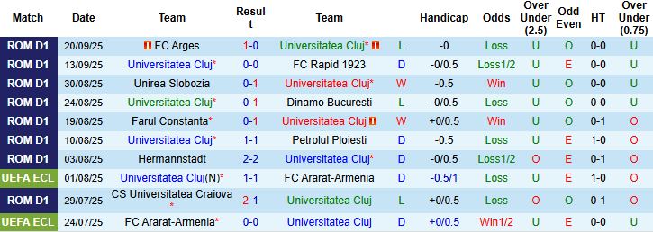 Nhận định, Soi kèo Universitatea Cluj vs CFR Cluj 01h00 ngày 30/09: Điểm tựa sân nhà - Ảnh 3