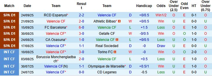 Nhận định, Soi kèo Valencia vs Oviedo 02h00 ngày 30/09: Bắt nạt tân binh - Ảnh 3