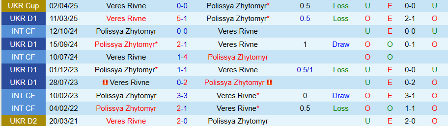 Nhận định, Soi kèo Veres Rivne vs Polissya Zhytomyr, 22h00 ngày 29/9: Niềm vui trên đất khách - Ảnh 3