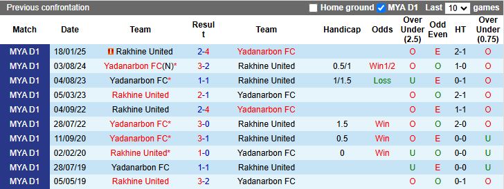 Nhận định, Soi kèo Yadanarbon vs Rakhine United 16h30 ngày 29/9: Đội khách lép vế - Ảnh 1