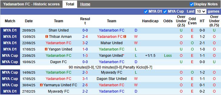 Nhận định, Soi kèo Yadanarbon vs Rakhine United 16h30 ngày 29/9: Đội khách lép vế - Ảnh 2