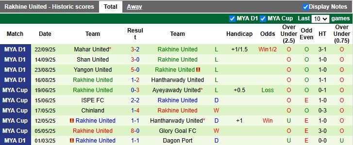 Nhận định, Soi kèo Yadanarbon vs Rakhine United 16h30 ngày 29/9: Đội khách lép vế - Ảnh 3
