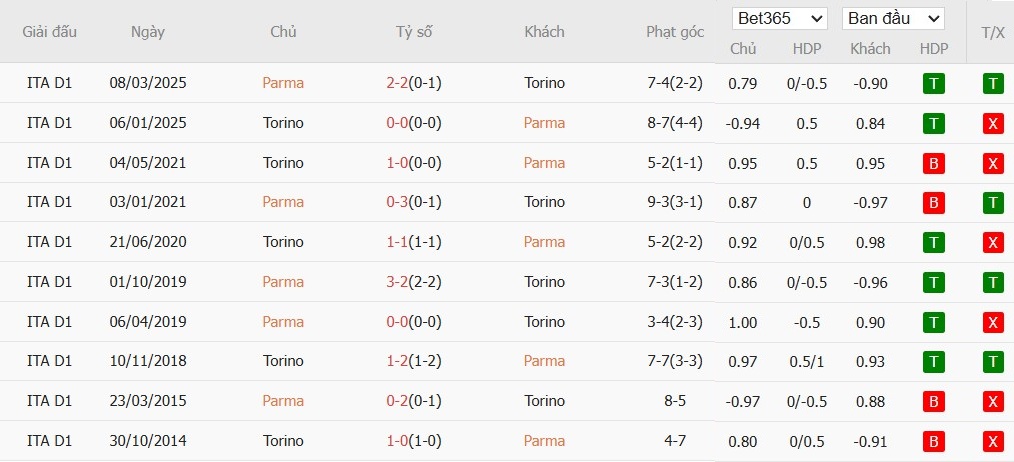 Soi kèo phạt góc Parma vs Torino, 23h30 ngày 29/09 - Ảnh 6