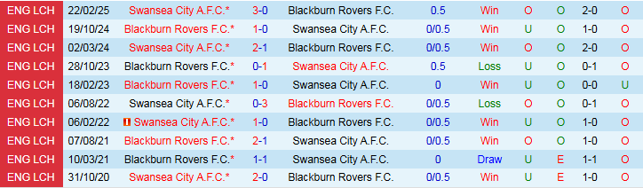 Nhận định, Soi kèo Blackburn Rovers vs Swansea City 1h45 ngày 1/10: Mang điểm về nhà - Ảnh 4