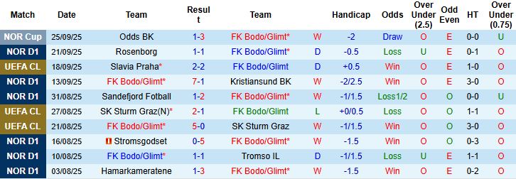 Nhận định, Soi kèo Bodo Glimt vs Tottenham 02h00 ngày 01/10: Khách lấn chủ - Ảnh 3