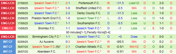 Nhận định, Soi kèo Bristol City vs Ipswich Town 1h45 ngày 1/10: Bất phân thắng bại - Ảnh 4