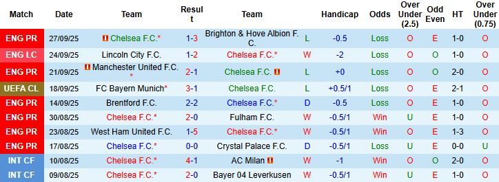 Nhận định, Soi kèo Chelsea vs Benfica 02h00 ngày 01/10: Chia điểm tại Stamford Bridge - Ảnh 3