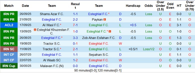 Nhận định, Soi kèo Esteghlal vs Al-Muharraq, 23h00 ngày 1/10: Nhấn chìm đối thủ - Ảnh 2
