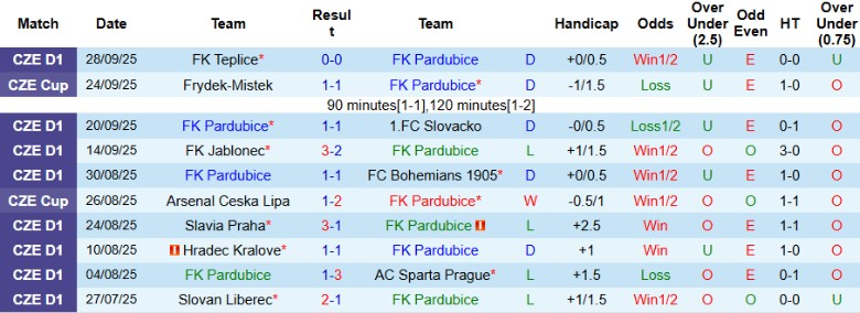 Nhận định, Soi kèo FK Pardubice vs Banik Ostrava, 23h00 ngày 1/10: Chia điểm nhạt nhòa - Ảnh 3