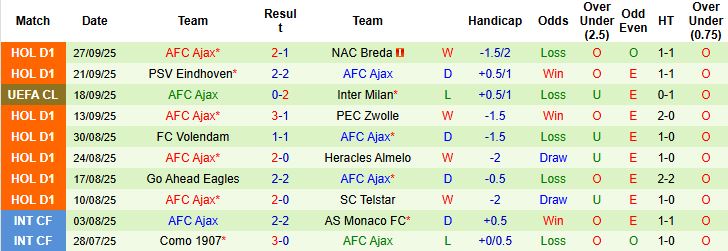 Nhận định, Soi kèo Marseille vs Ajax 02h00 ngày 01/10: Mở hội tại Velodrome - Ảnh 2
