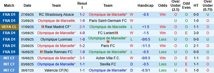 Nhận định, Soi kèo Marseille vs Ajax 02h00 ngày 01/10: Mở hội tại Velodrome - Ảnh 3