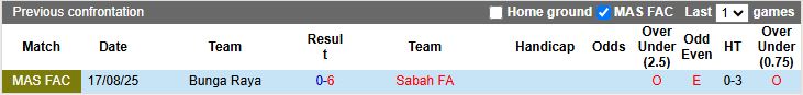Nhận định, Soi kèo Sabah vs Bunga Raya 15h45 ngày 30/9: Khác biệt trình độ - Ảnh 1