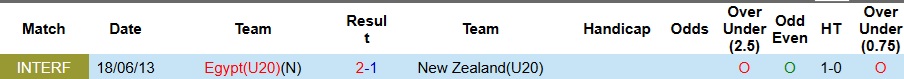 Nhận định, Soi kèo U20 Ai Cập vs U20 New Zealand 3h ngày 1/10: Không có bất ngờ - Ảnh 3