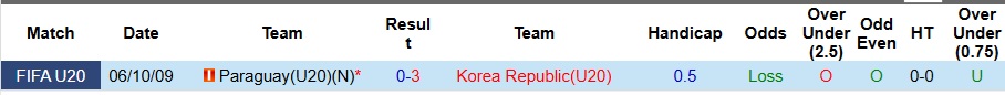 Nhận định, Soi kèo U20 Hàn Quốc vs U20 Paraguay 6h ngày 1/10: Tạm biệt Kimchi - Ảnh 3