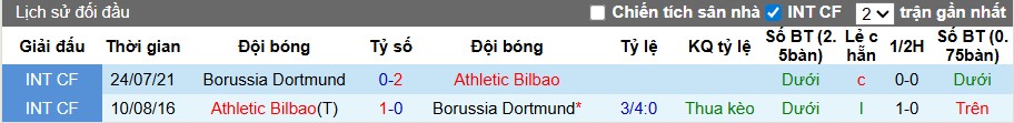 Nhận định, Soi kèo Borussia Dortmund vs Athletic Bilbao, 2h ngày 02/10: Mục tiêu 3 điểm - Ảnh 1