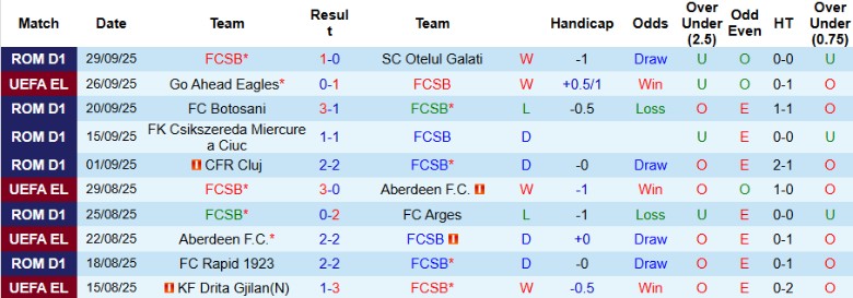 Nhận định, Soi kèo FCSB vs Young Boys, 23h45 ngày 2/10: Tiếp tục thất bại - Ảnh 3