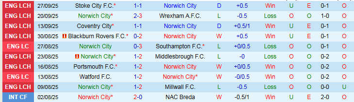Nhận định, Soi kèo Norwich City vs West Brom 1h45 ngày 2/10: Ba điểm cho chủ nhà - Ảnh 2