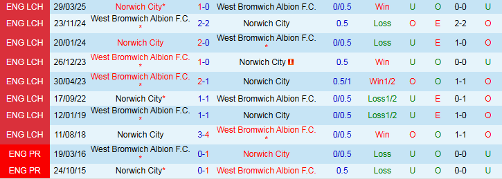 Nhận định, Soi kèo Norwich City vs West Brom 1h45 ngày 2/10: Ba điểm cho chủ nhà - Ảnh 4